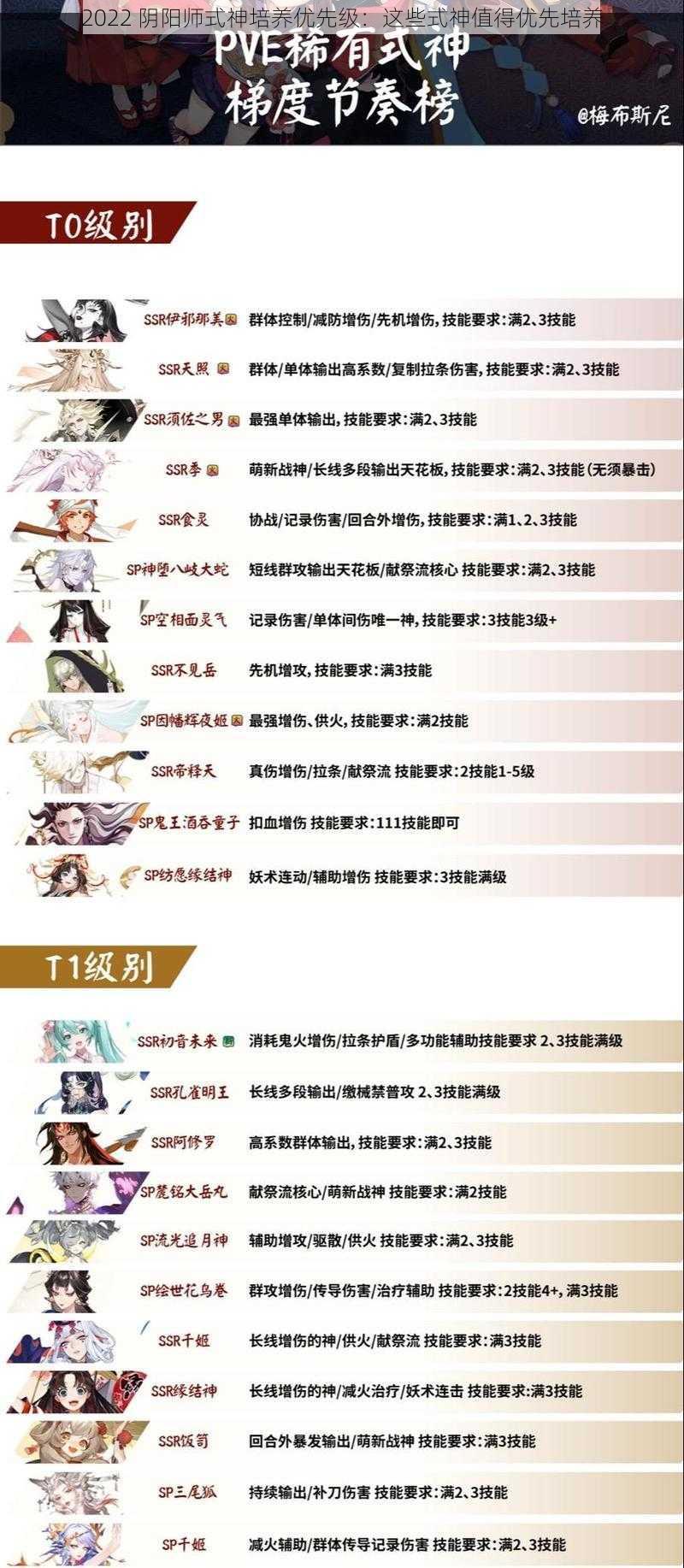 2022 阴阳师式神培养优先级：这些式神值得优先培养