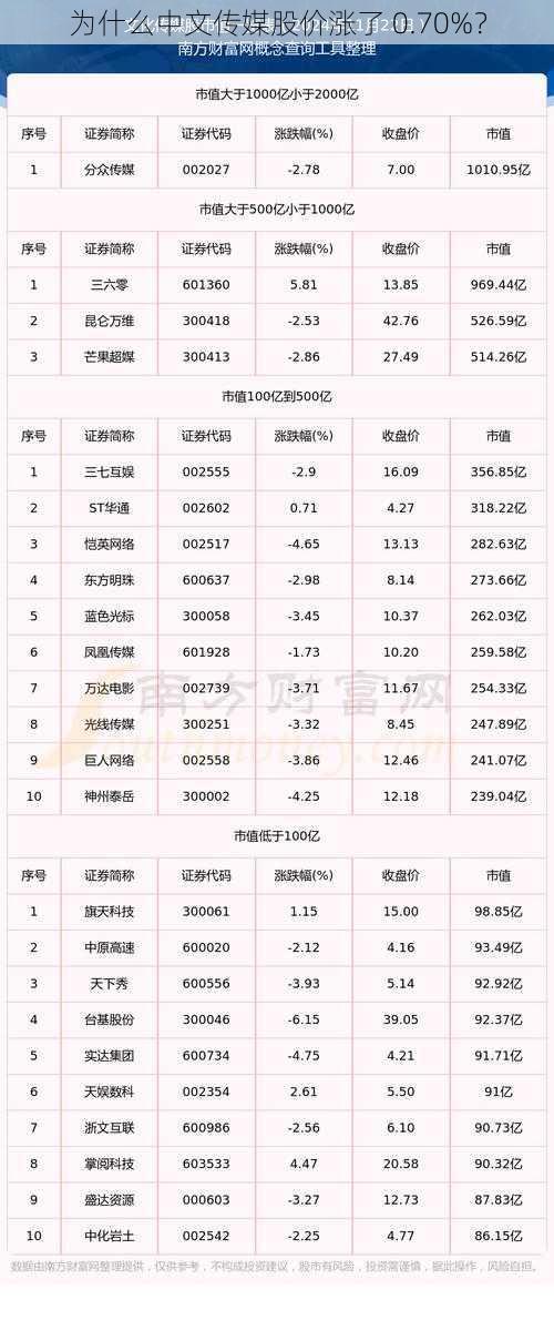 为什么中文传媒股价涨了 0.70%？