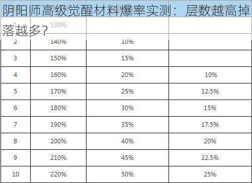 阴阳师高级觉醒材料爆率实测：层数越高掉落越多？