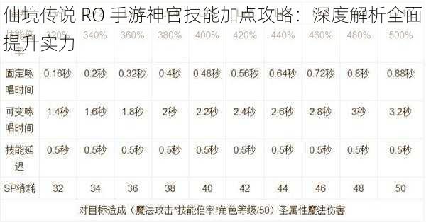 仙境传说 RO 手游神官技能加点攻略：深度解析全面提升实力