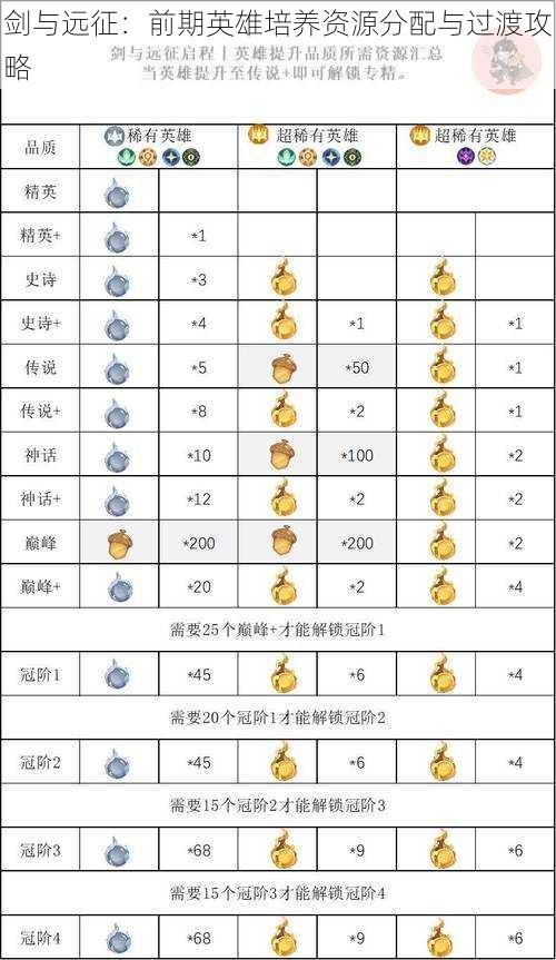 剑与远征：前期英雄培养资源分配与过渡攻略