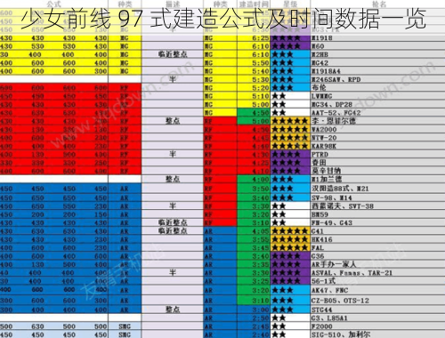 少女前线 97 式建造公式及时间数据一览