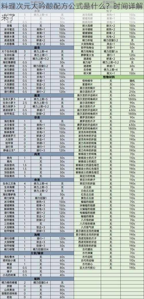 料理次元大吟酿配方公式是什么？时间详解来了