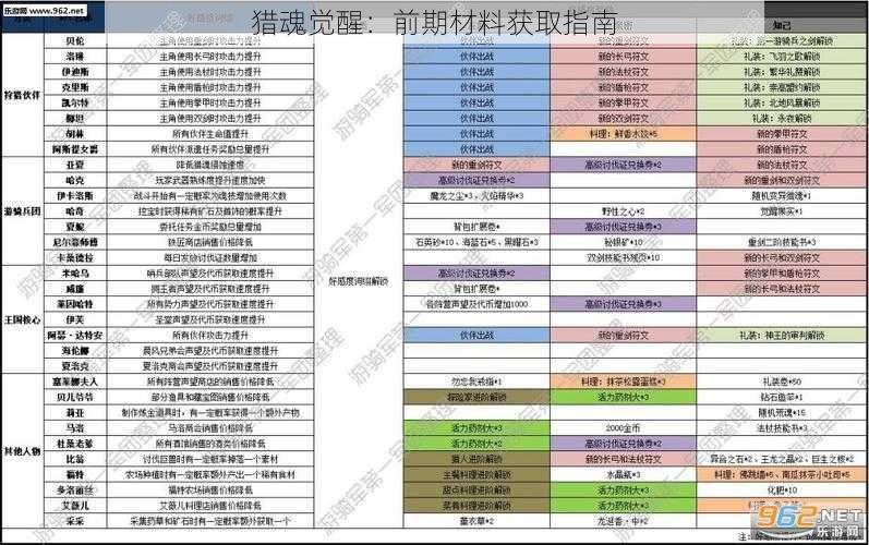 猎魂觉醒：前期材料获取指南