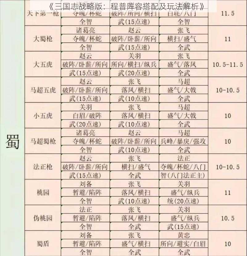 《三国志战略版：程普阵容搭配及玩法解析》