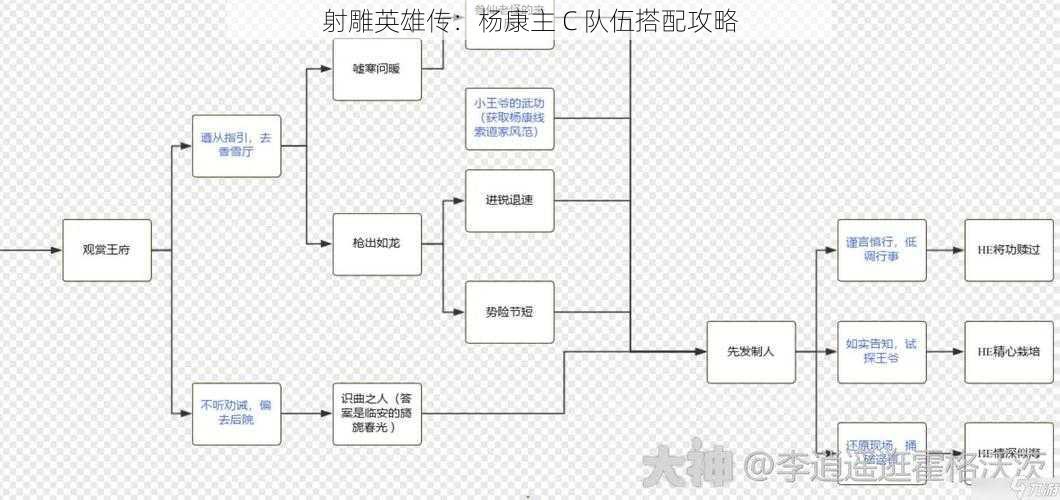 射雕英雄传：杨康主 C 队伍搭配攻略